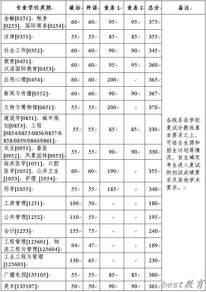 2024年浙江大学研究生分数线一览表（含2023年历年）