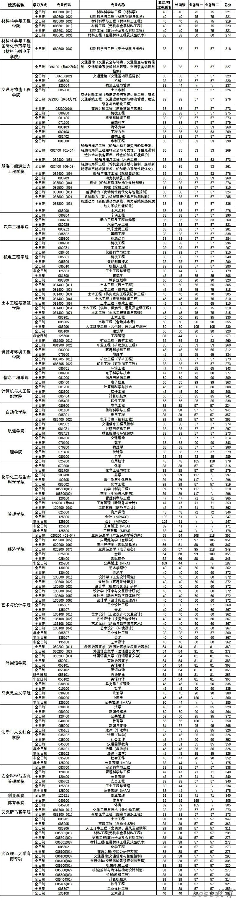 2024年武汉理工大学研究生分数线一览表（含2023年历年）