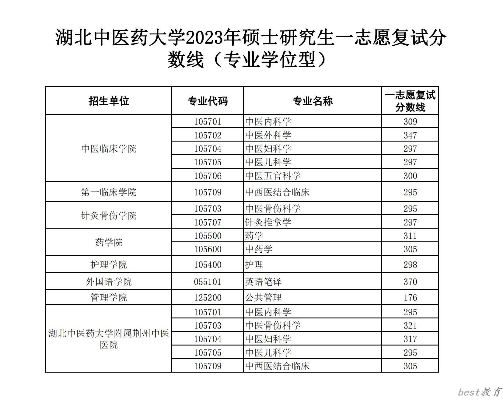 2024年湖北中医药大学研究生分数线一览表（含2023年历年）