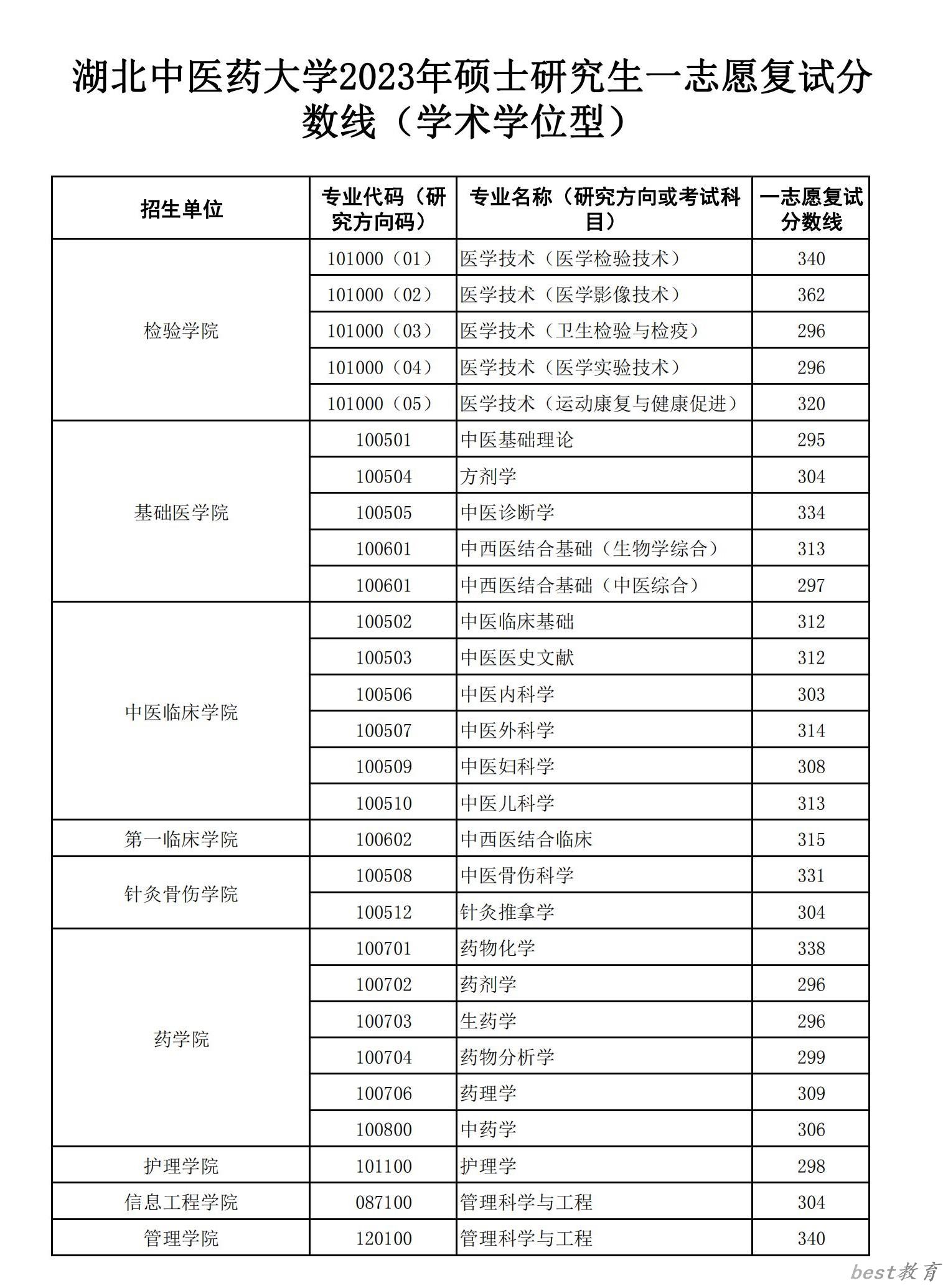 2024年湖北中医药大学研究生分数线一览表（含2023年历年）