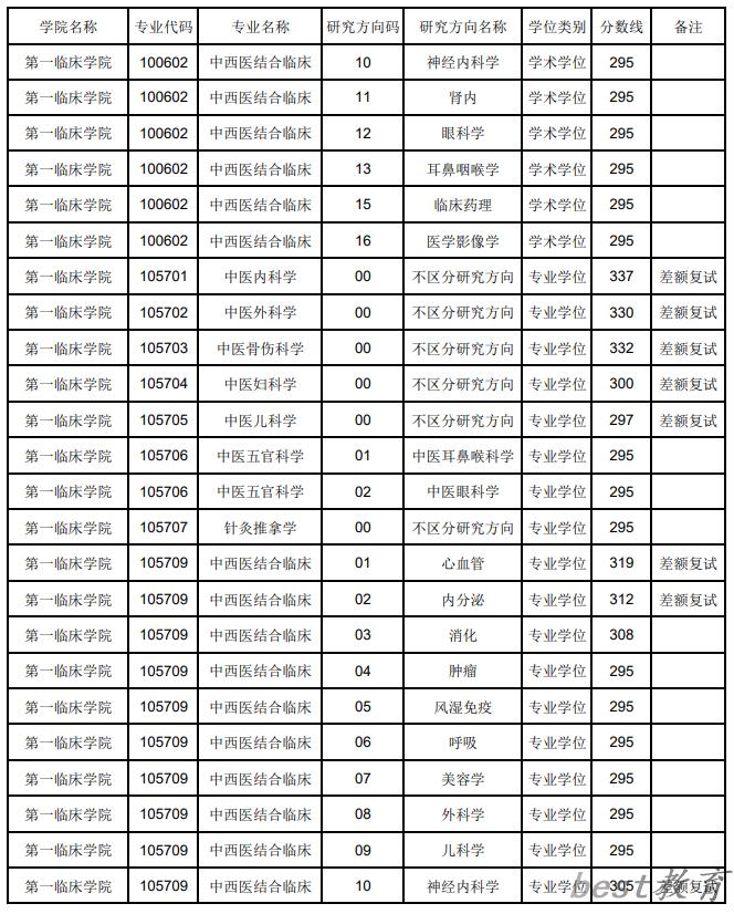 2024年辽宁中医药大学研究生分数线一览表（含2023年历年）