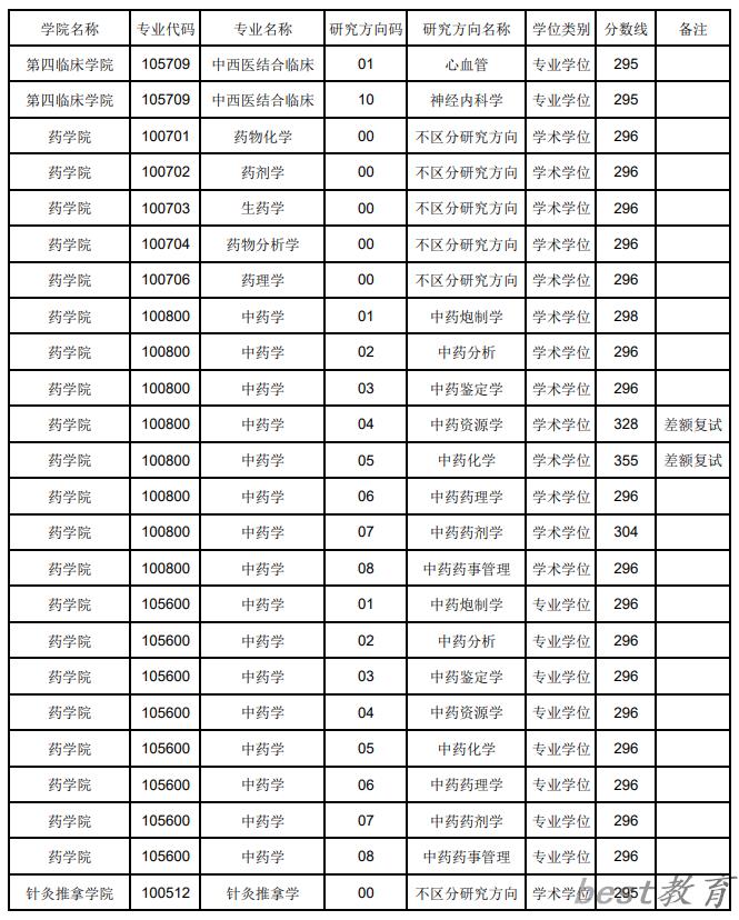 2024年辽宁中医药大学研究生分数线一览表（含2023年历年）