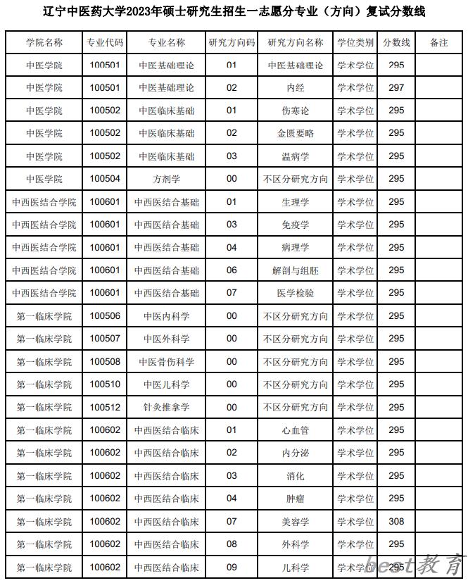 2024年辽宁中医药大学研究生分数线一览表（含2023年历年）