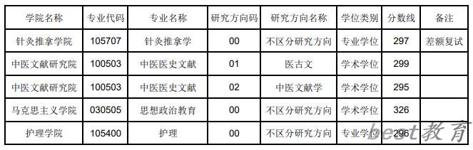 2024年辽宁中医药大学研究生分数线一览表（含2023年历年）