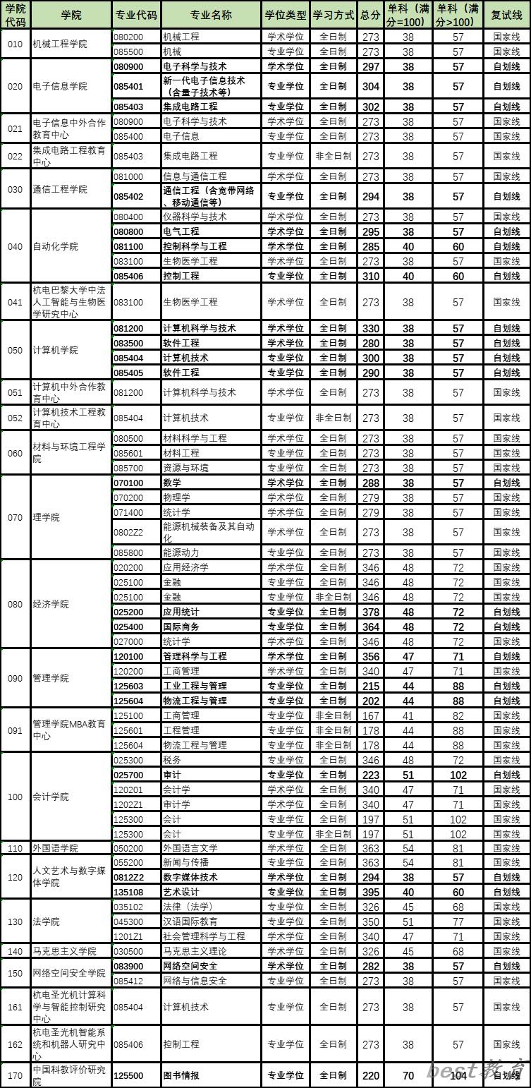 2024年杭州电子科技大学研究生分数线一览表（含2023年历年）