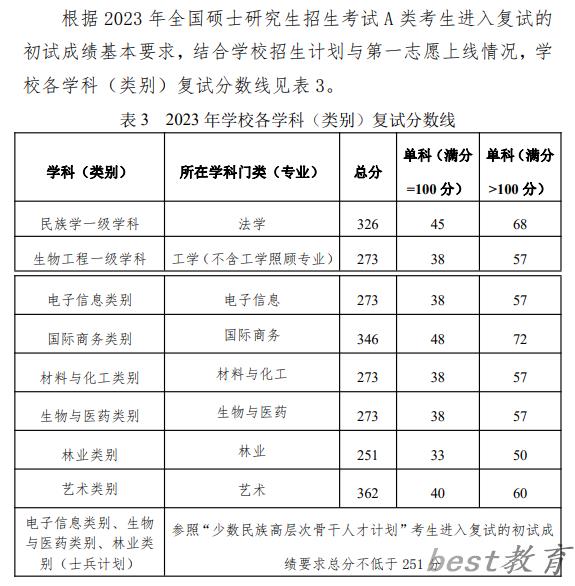 2024年大连民族大学研究生分数线一览表（含2023年历年）