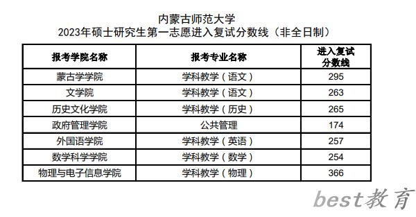 2024年内蒙古师范大学研究生分数线一览表（含2023年历年）