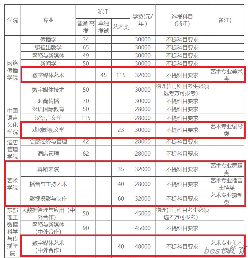 浙江越秀外国语学院艺术类学费多少钱一年（附各专业收费标准）