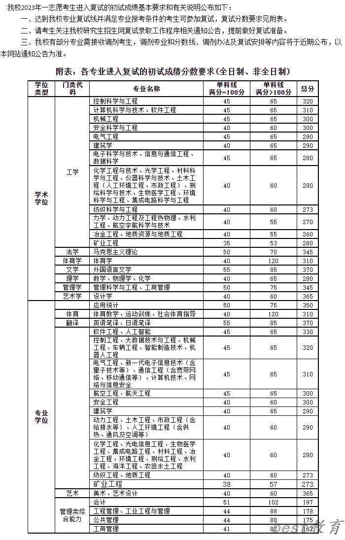 2024年太原理工大学研究生分数线一览表（含2023年历年）