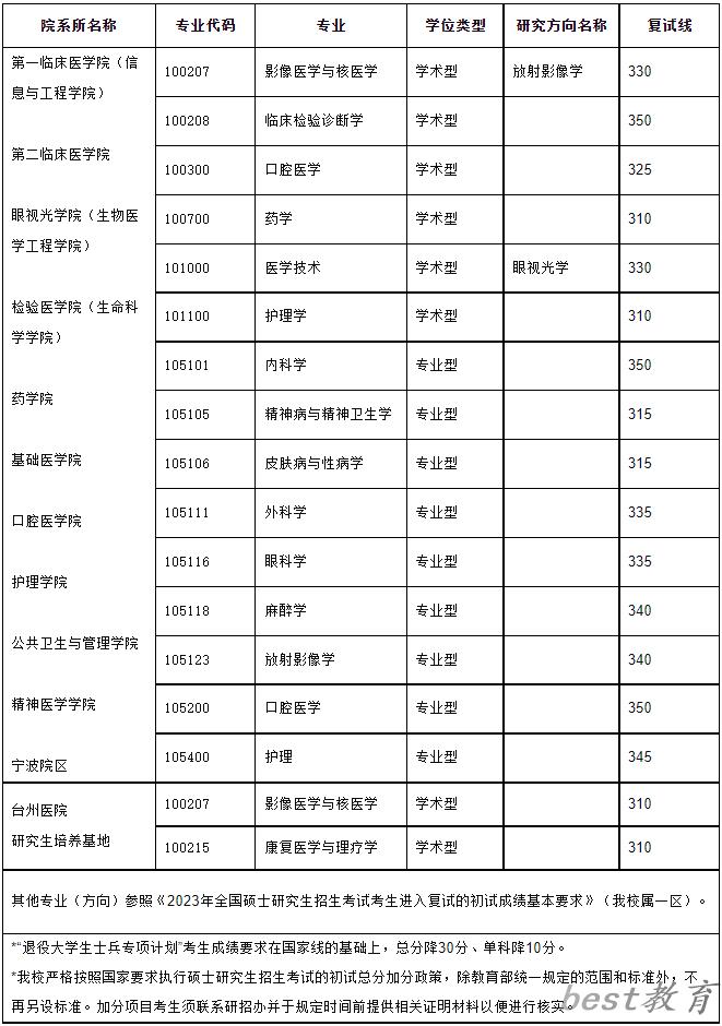 2024年温州医科大学研究生分数线一览表（含2023年历年）