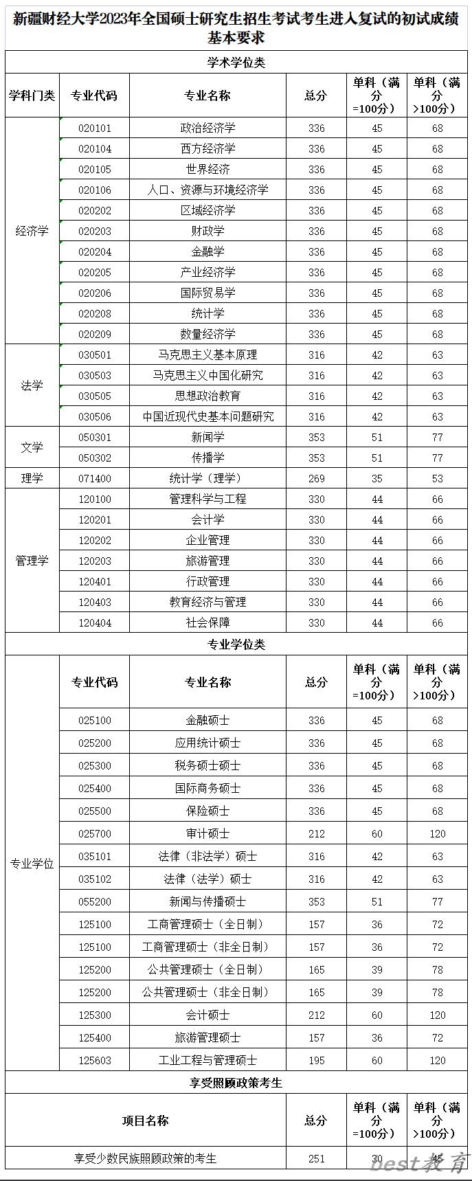 2024年新疆财经大学研究生分数线一览表（含2023年历年）