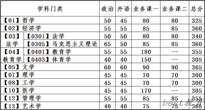 2024年大连理工大学研究生分数线一览表（含2023年历年）