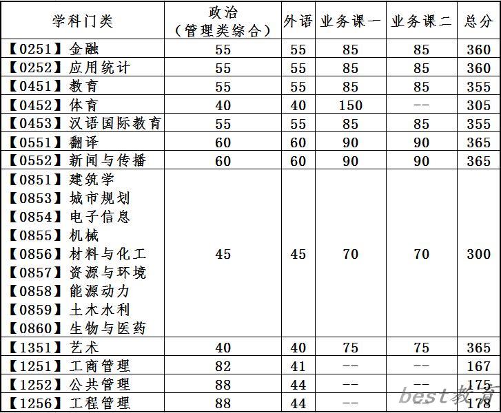 2024年大连理工大学研究生分数线一览表（含2023年历年）