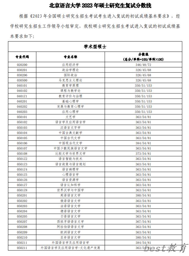 2024年北京语言大学研究生分数线一览表（含2023年历年）