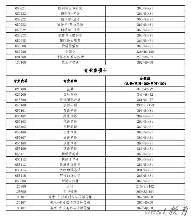 2024年北京语言大学研究生分数线一览表（含2023年历年）