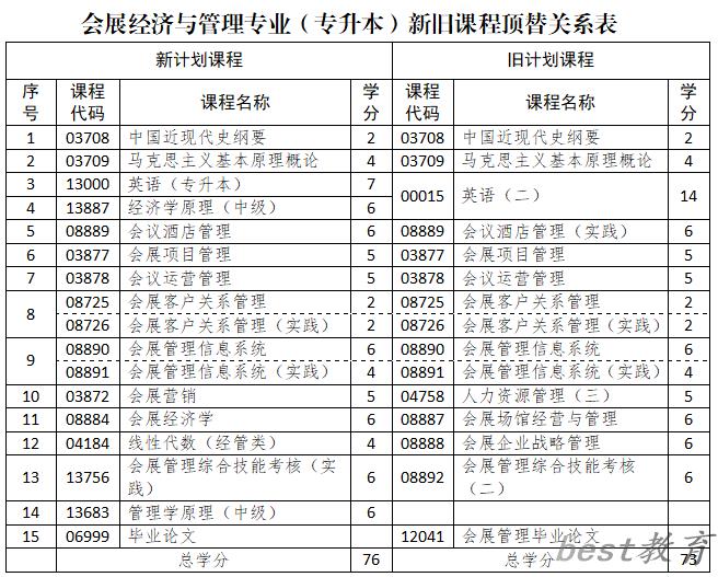 山东省高等教育自学考试专业考试计划调整政策三十问