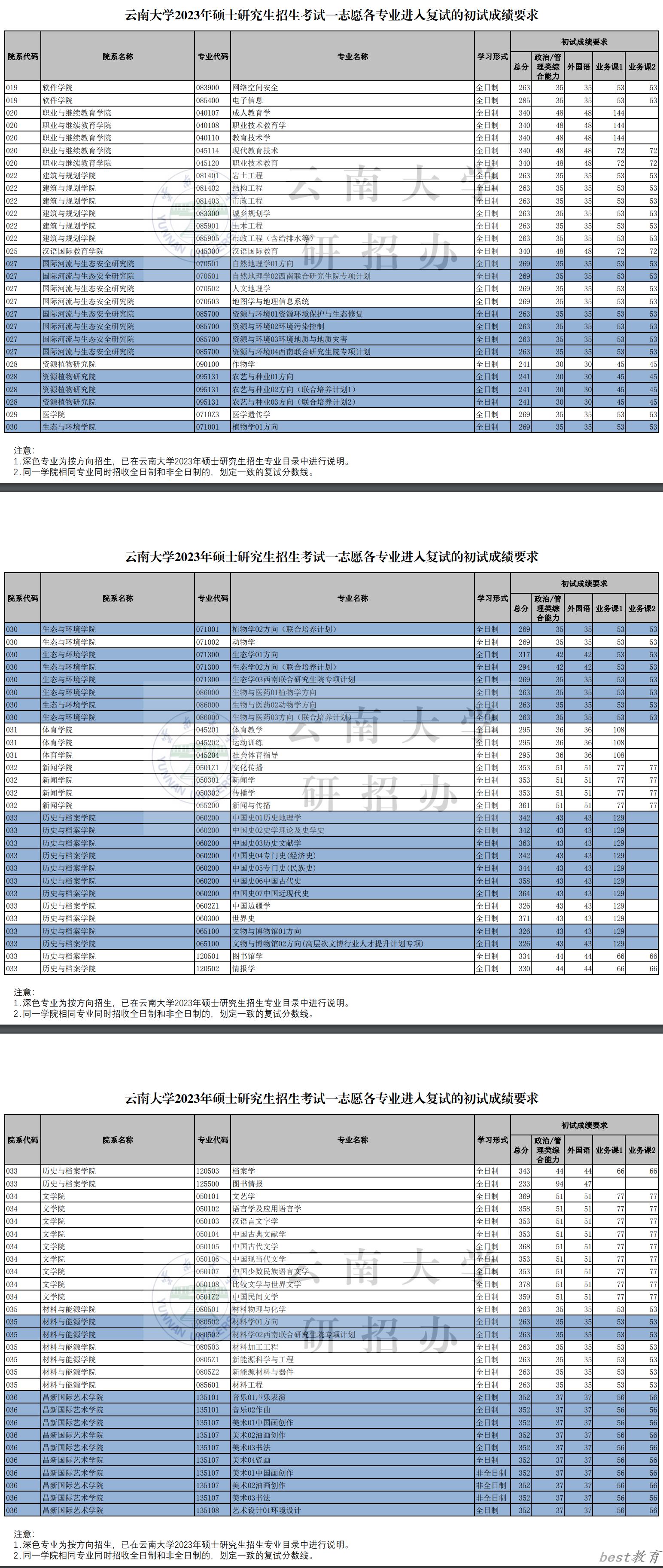 2024年云南大学研究生分数线一览表（含2023年历年）