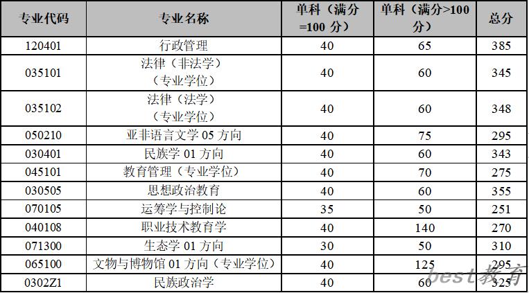 2024年云南大学研究生分数线一览表（含2023年历年）