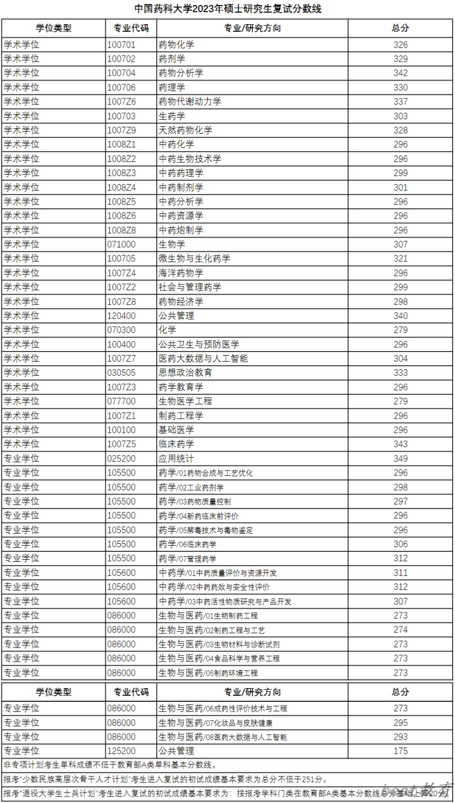 2024年中国药科大学研究生分数线一览表（含2023年历年）