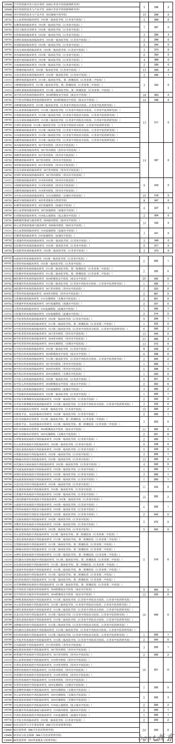 2024年南京中医药大学研究生分数线一览表（含2023年历年）