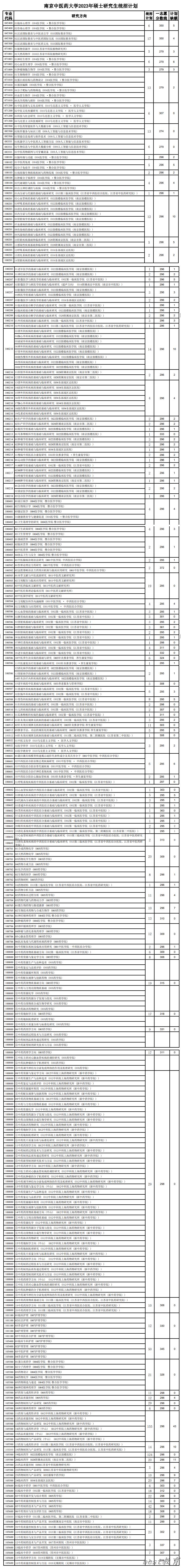 2024年南京中医药大学研究生分数线一览表（含2023年历年）