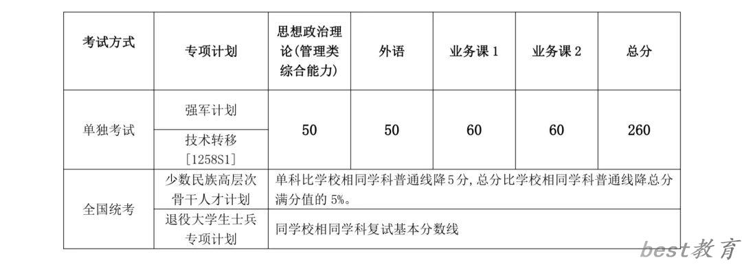 2024年上海交通大学各专业考研复试分数线一览表（含2023年）