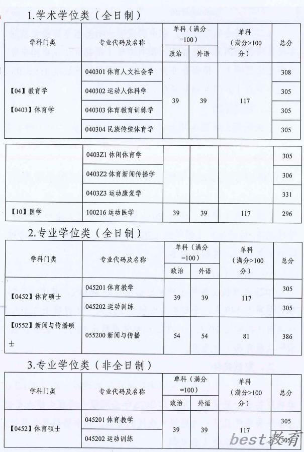 2024年广州体育学院研究生分数线一览表（含2023年历年）