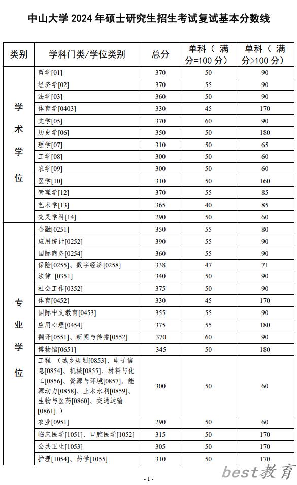 2024年中山大学各专业考研复试分数线一览表（含2023年）