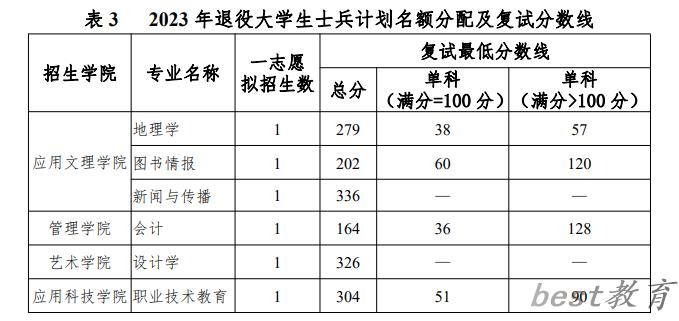 2024年北京联合大学研究生分数线一览表（含2023年历年）