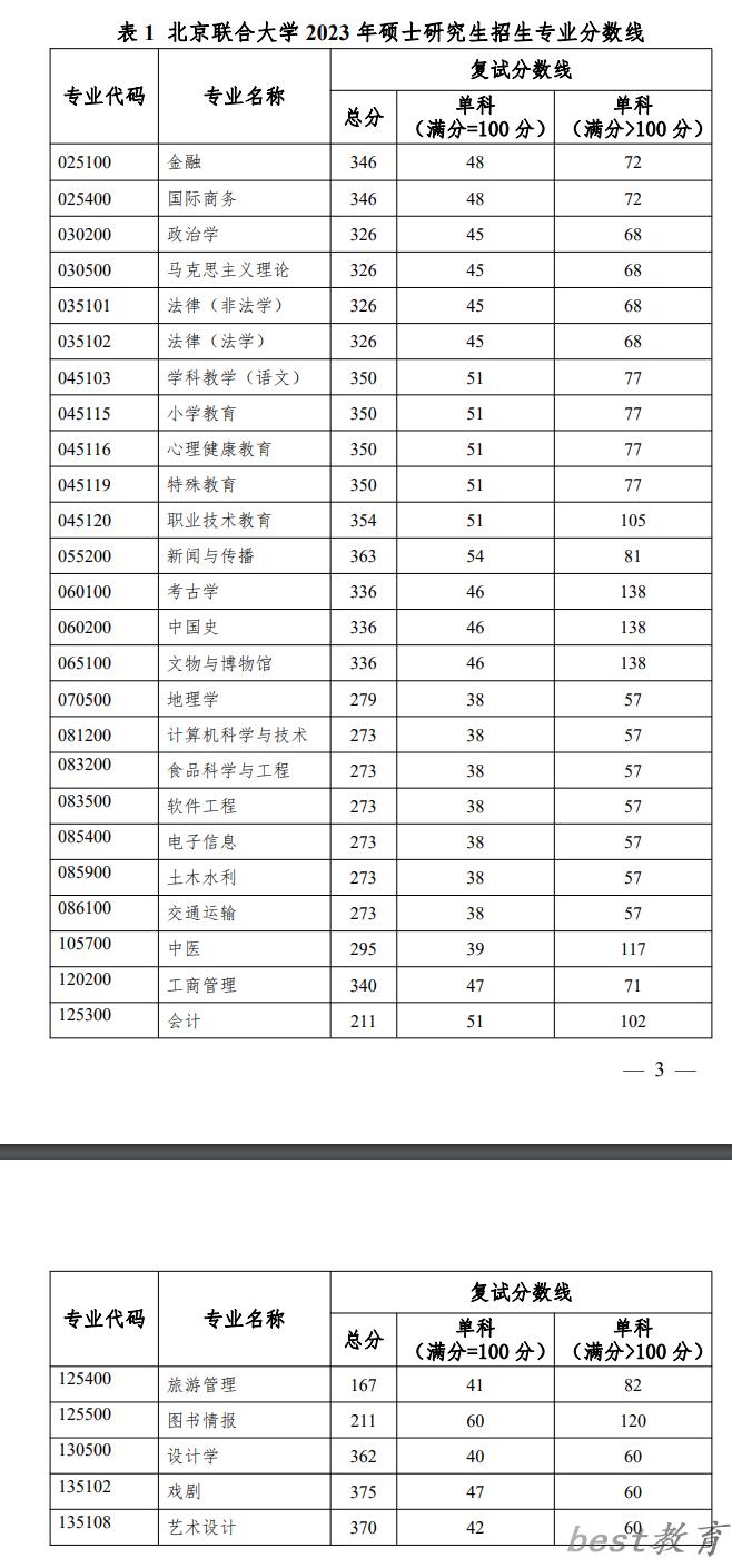 2024年北京联合大学研究生分数线一览表（含2023年历年）