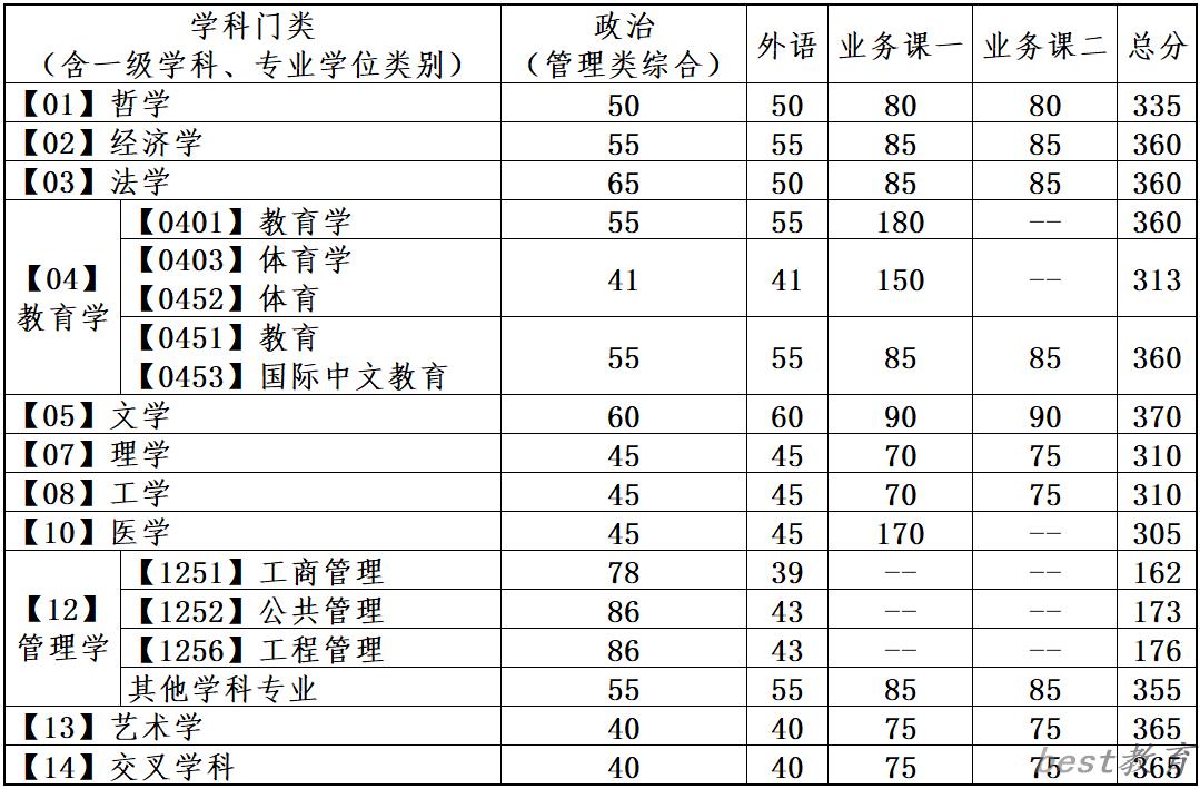 2024年大连理工大学各专业考研复试分数线一览表（含2023年）