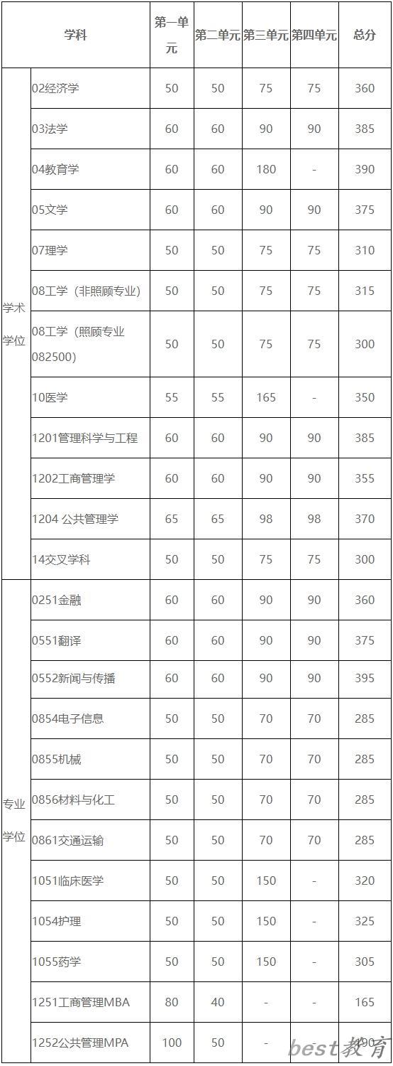 2024年电子科技大学研究生分数线一览表（含2023年历年）