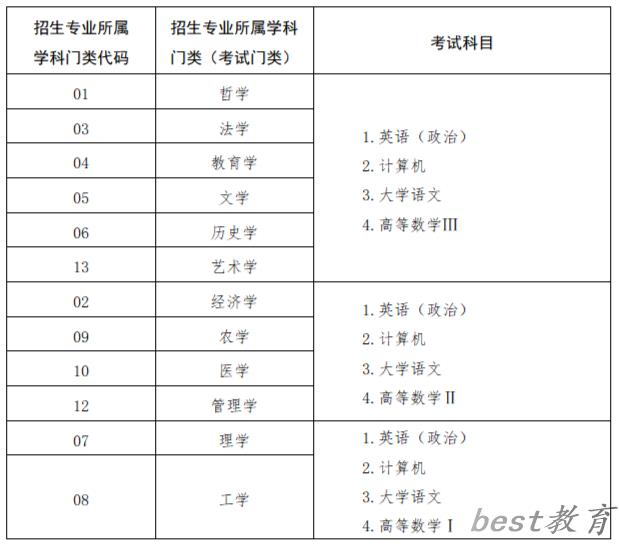 2024年山东专升本需要考哪些科目？