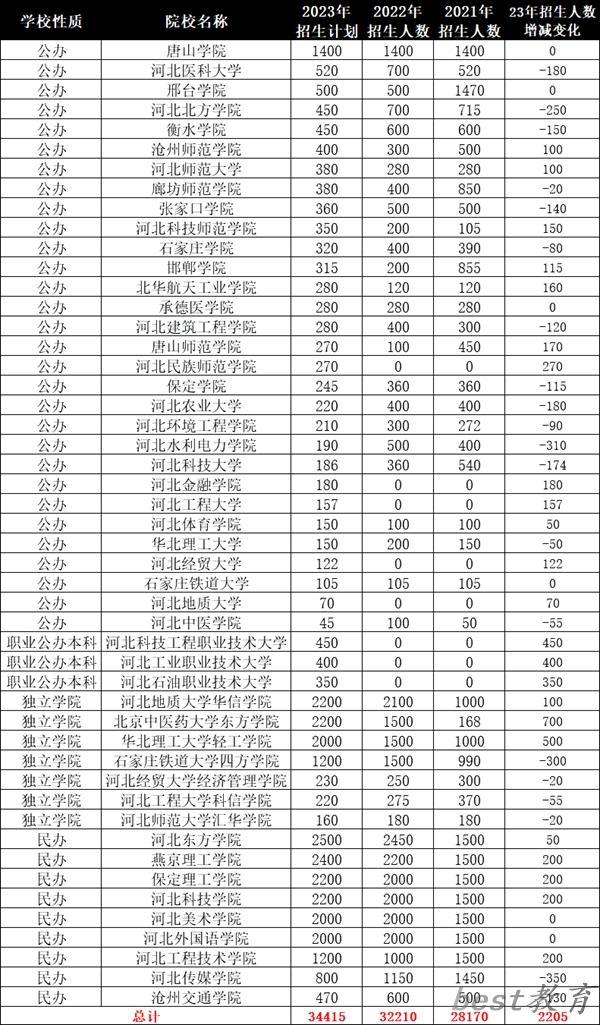 2024年河北专升本可以报考哪些大学？