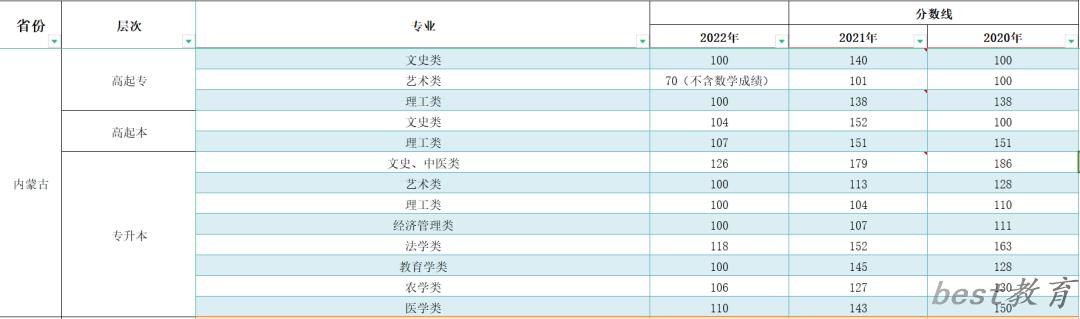 2023年内蒙古成人高考分数线,内蒙古成考录取分数线是多少