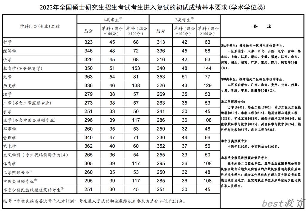 2023年考研国家复试线