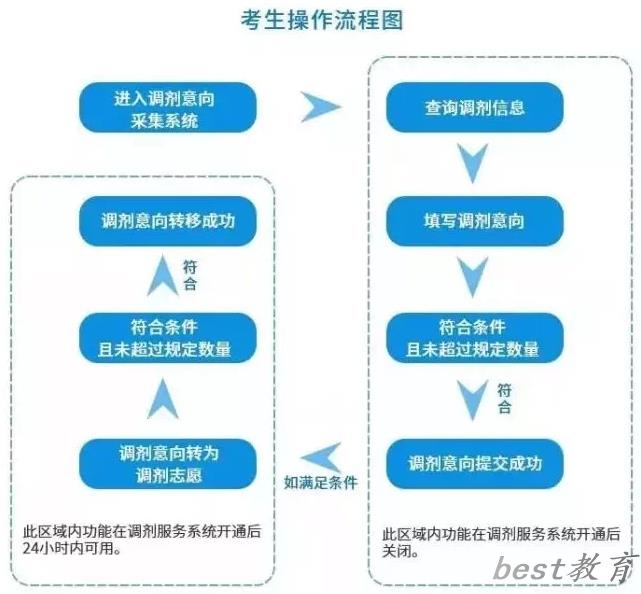 2024年考研调剂意向采集系统入口（https://yz.chsi.com.cn/yztj/）