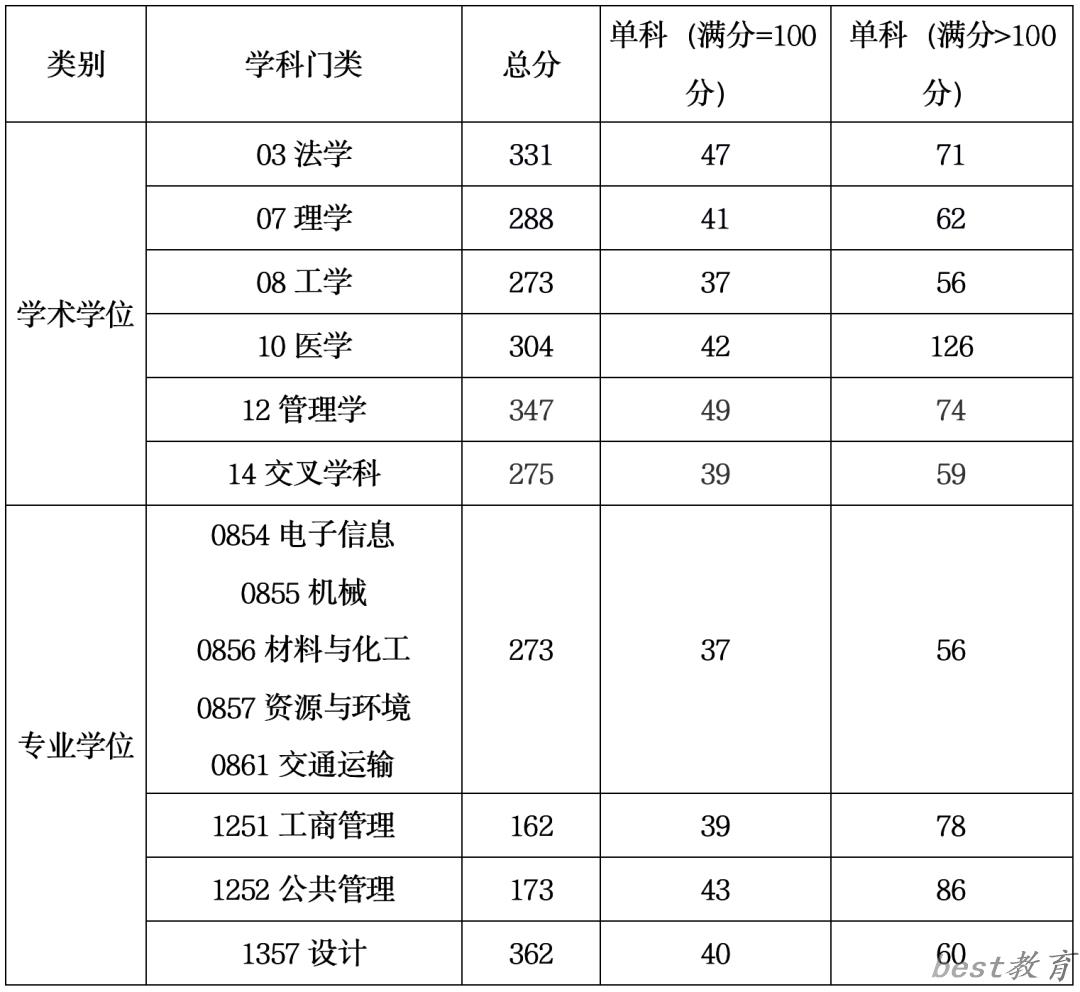 2024年上海工程技术大学研究生分数线一览表（含2023年历年）