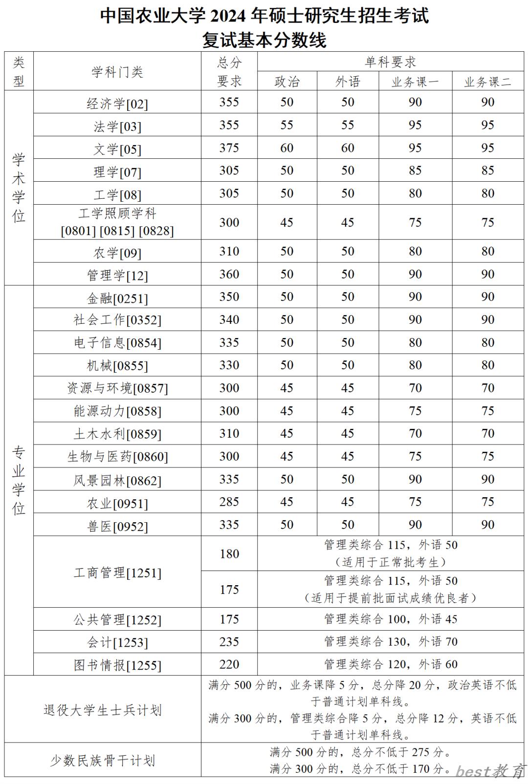 2024年中国农业大学各专业考研复试分数线一览表（含2023年）