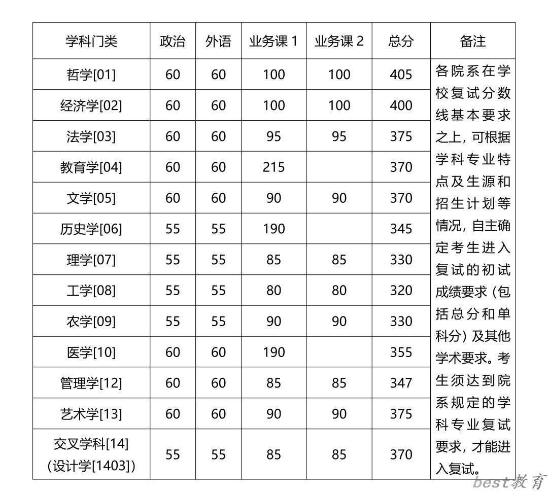 2024年浙江大学各专业考研复试分数线一览表（含2023年）