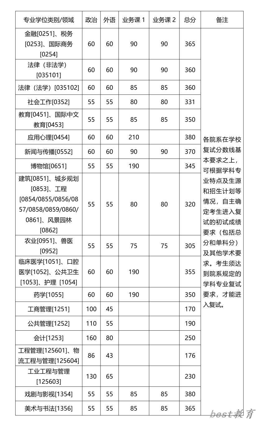 2024年浙江大学各专业考研复试分数线一览表（含2023年）