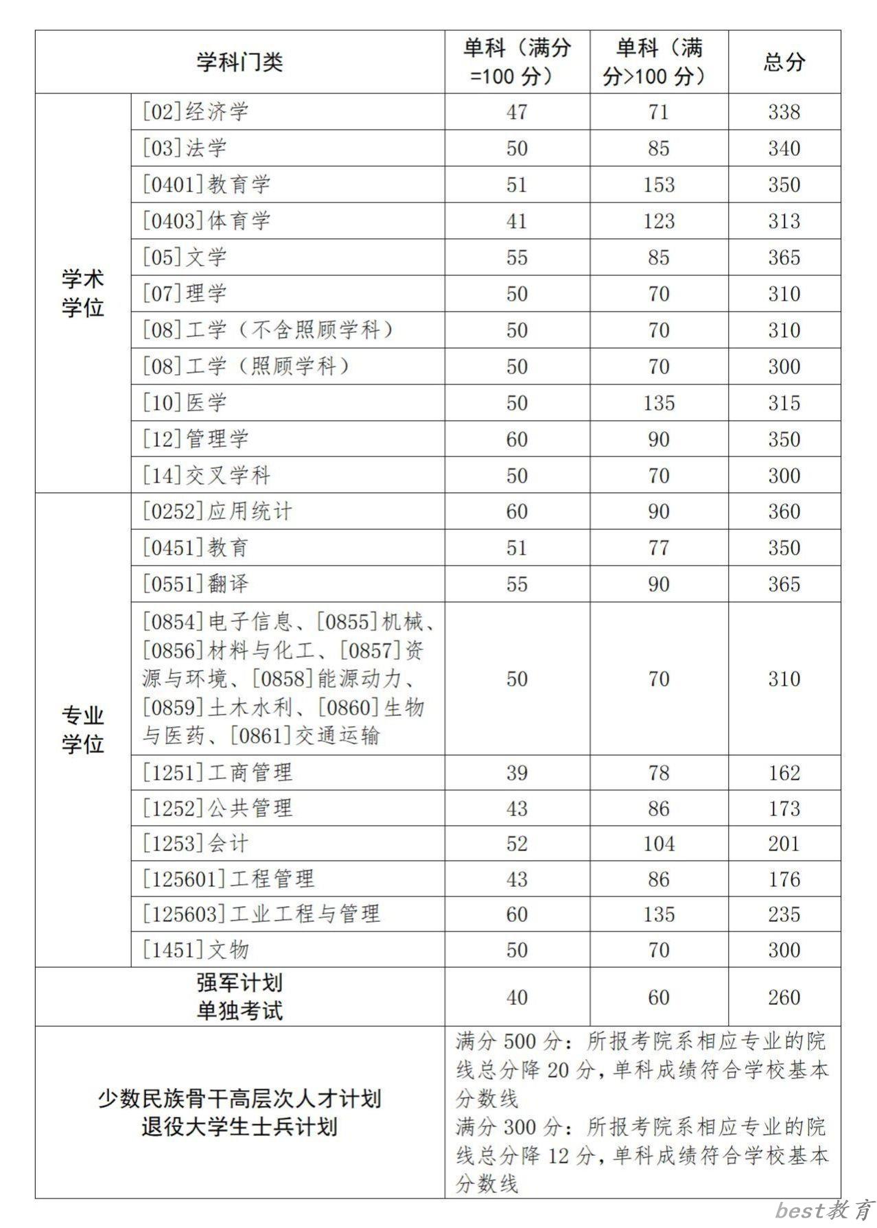 2024年西北工业大学各专业考研复试分数线一览表（含2023年）