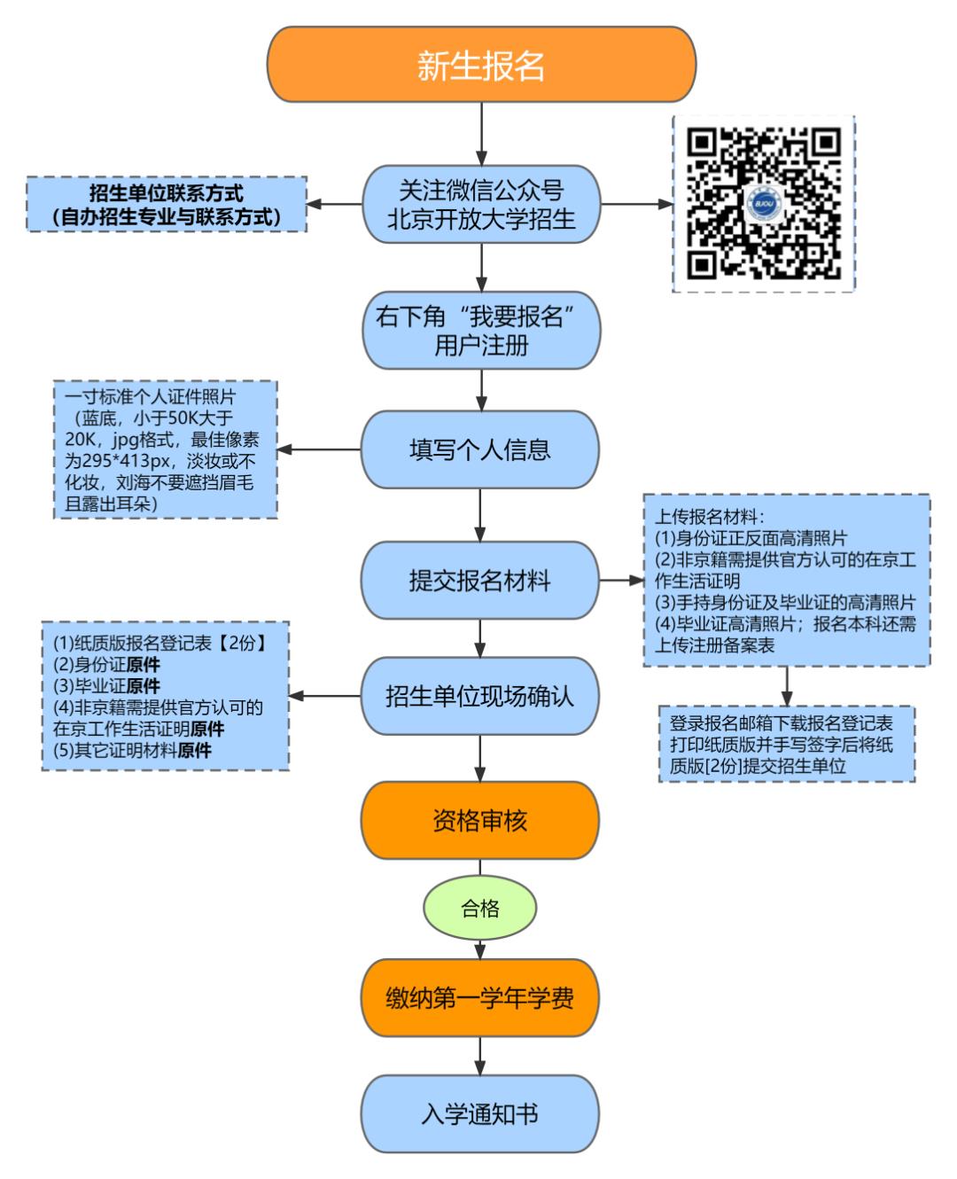 电大专升本报名流程图