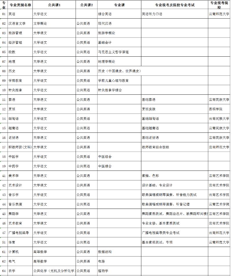 云南专升本需要考些什么科目 多少分能过