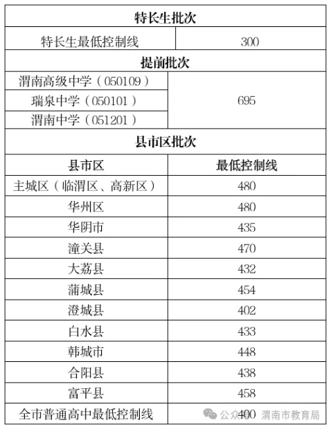 2024年陕西渭南中考分数线公布.png