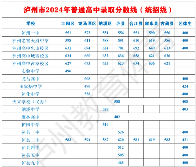 2024年四川泸州中考录取分数线公布.png