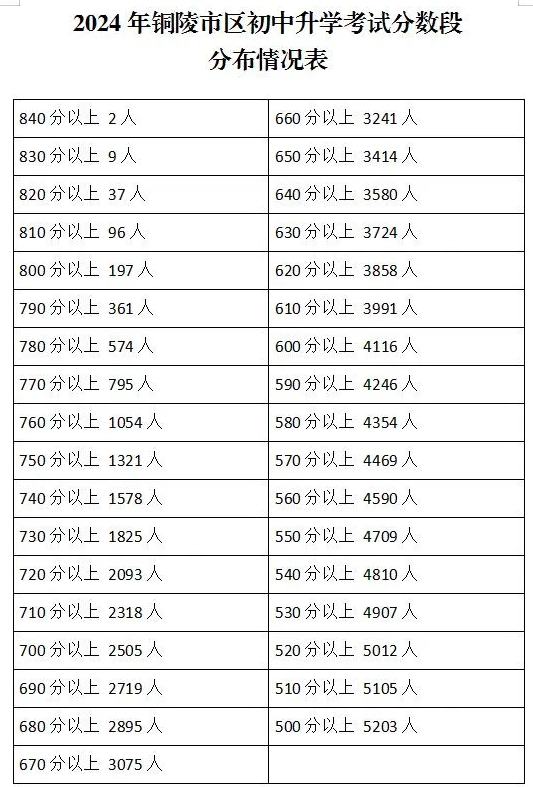 安徽铜陵市市区2024年普高建档分数线公布 含各分数段情况.png