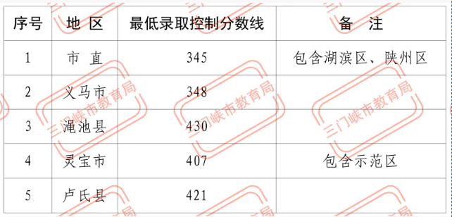 2024年河南三门峡中考录取分数线公布.png