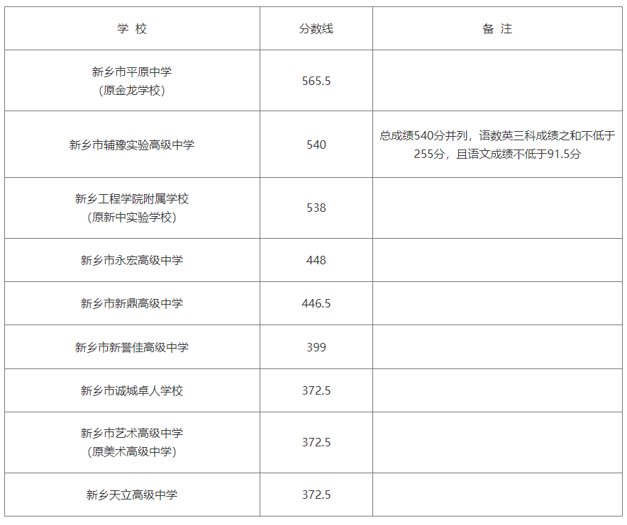 2024年河南新乡市区普通高中补录分数线.png