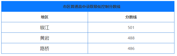 2024年浙江台州市区中考录取录取分数线公布.png